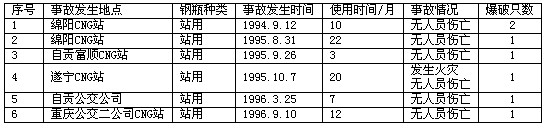 四川連續6起壓縮天然氣鋼瓶爆炸事故分析(圖文)