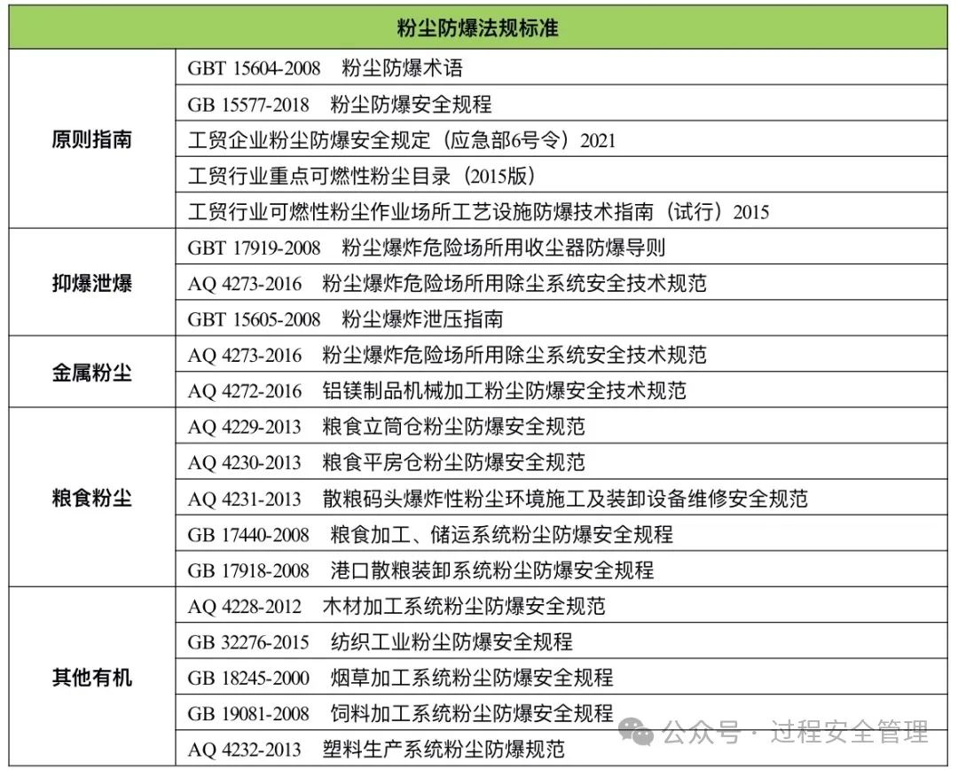 國內粉塵防爆類(lèi)規范.jpg