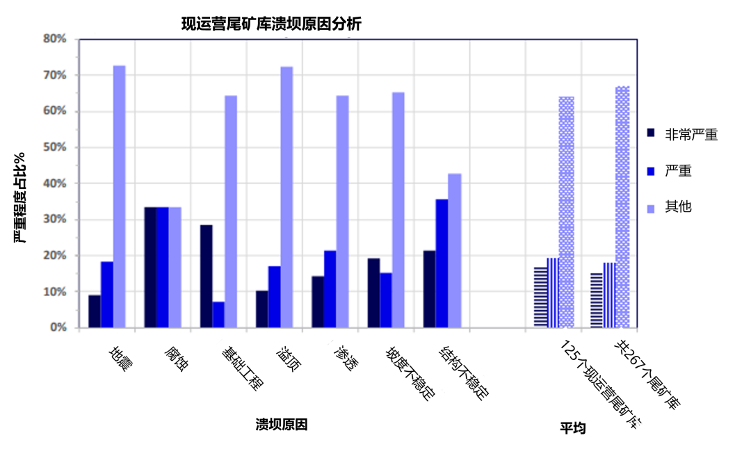 尾礦庫潰壩常見(jiàn)原因.png