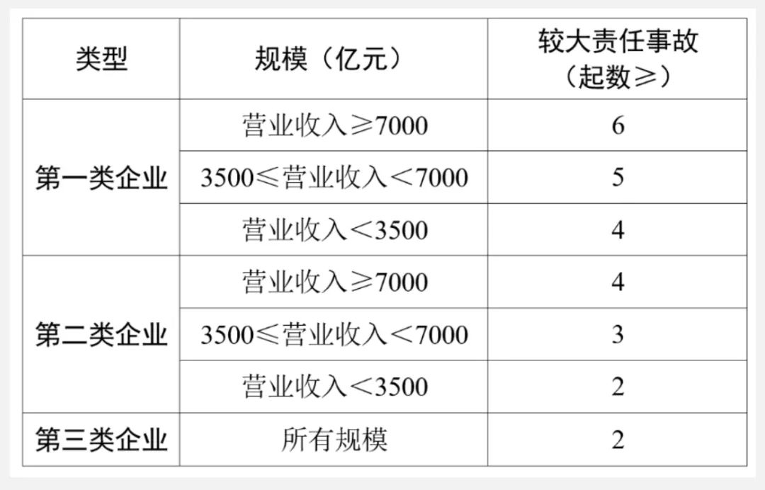 較大生產(chǎn)安全責任事故累計起數降級規則.jpg