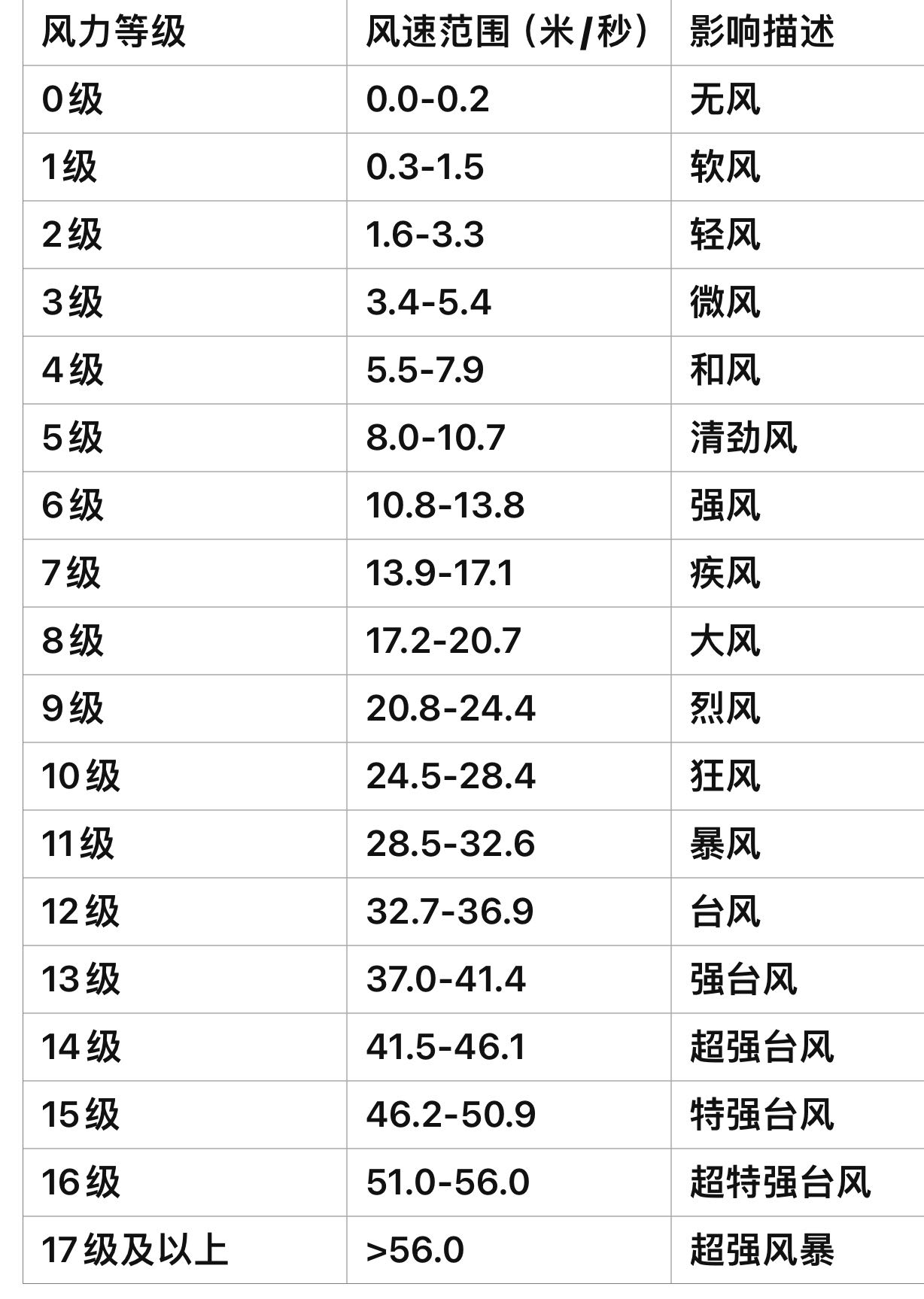 風(fēng)力等級(jí).jpg